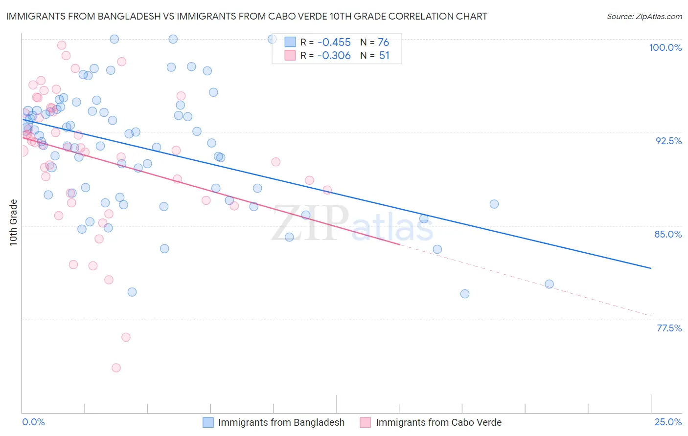 Immigrants from Bangladesh vs Immigrants from Cabo Verde 10th Grade
