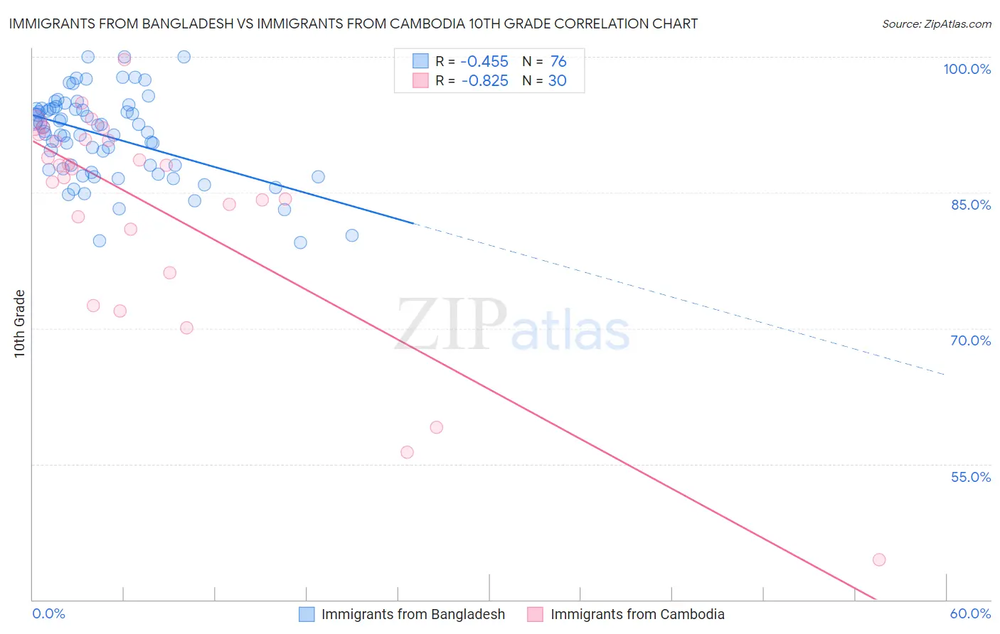 Immigrants from Bangladesh vs Immigrants from Cambodia 10th Grade