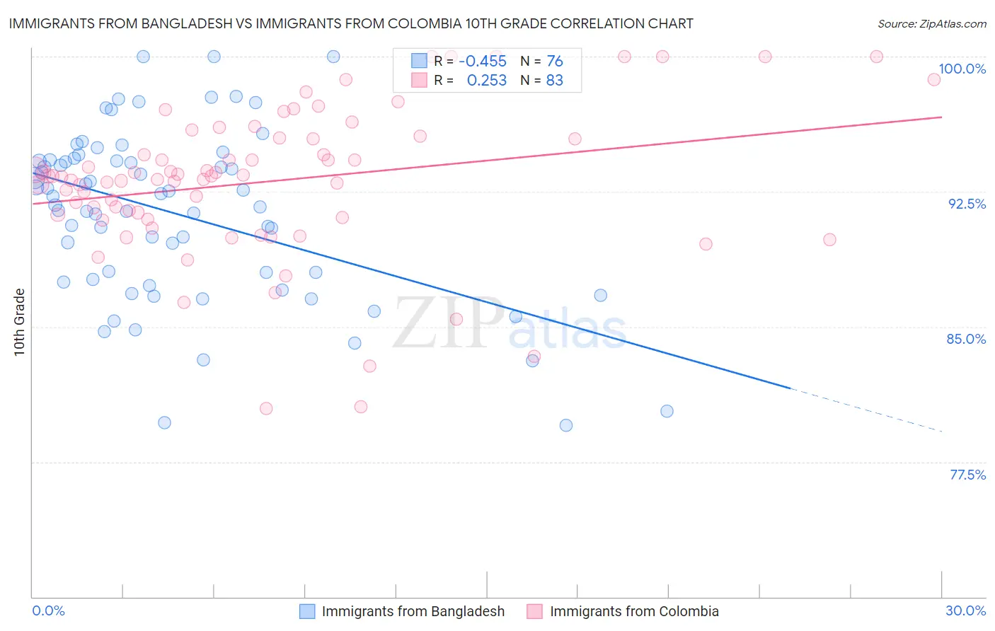 Immigrants from Bangladesh vs Immigrants from Colombia 10th Grade