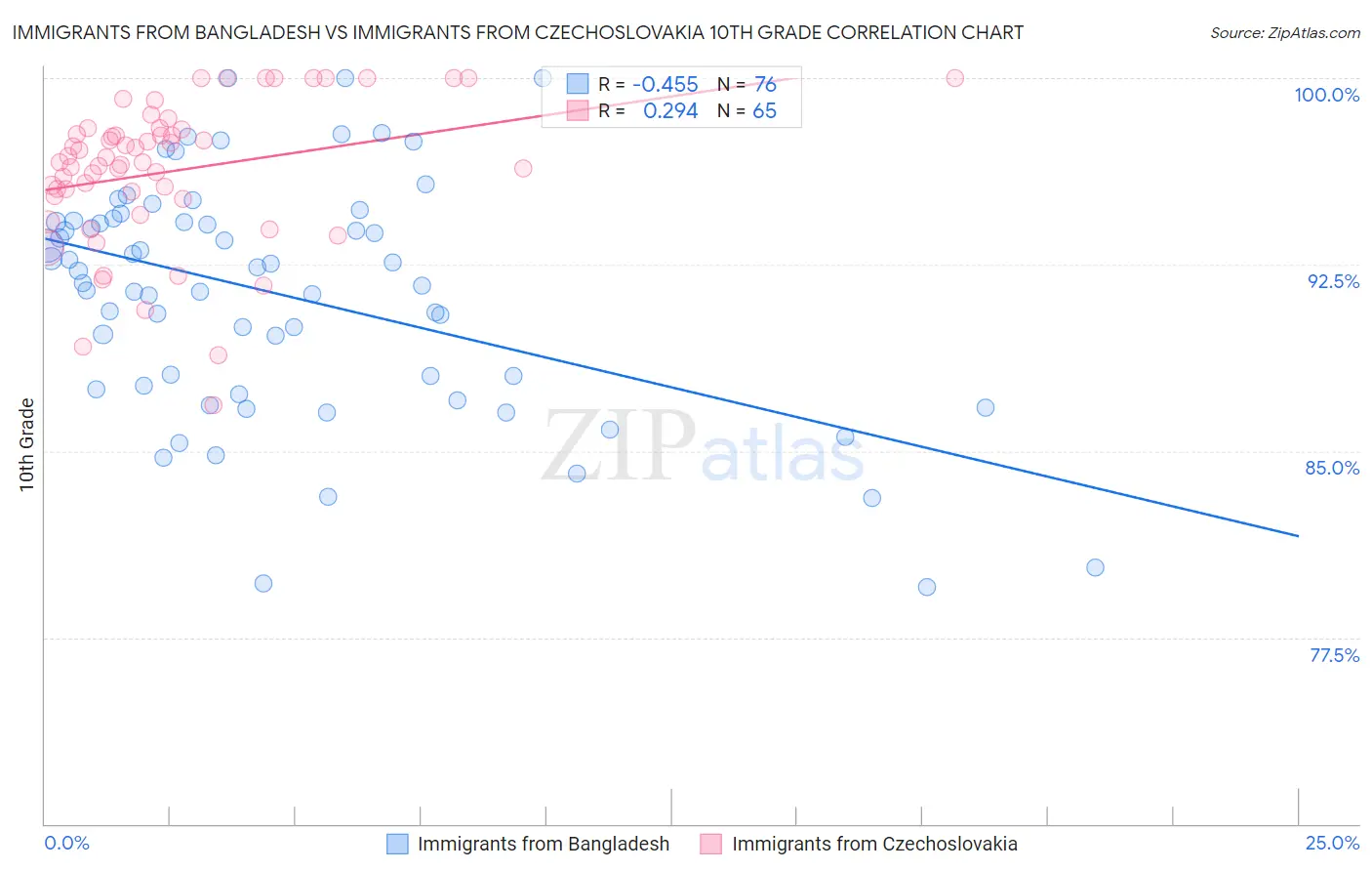 Immigrants from Bangladesh vs Immigrants from Czechoslovakia 10th Grade