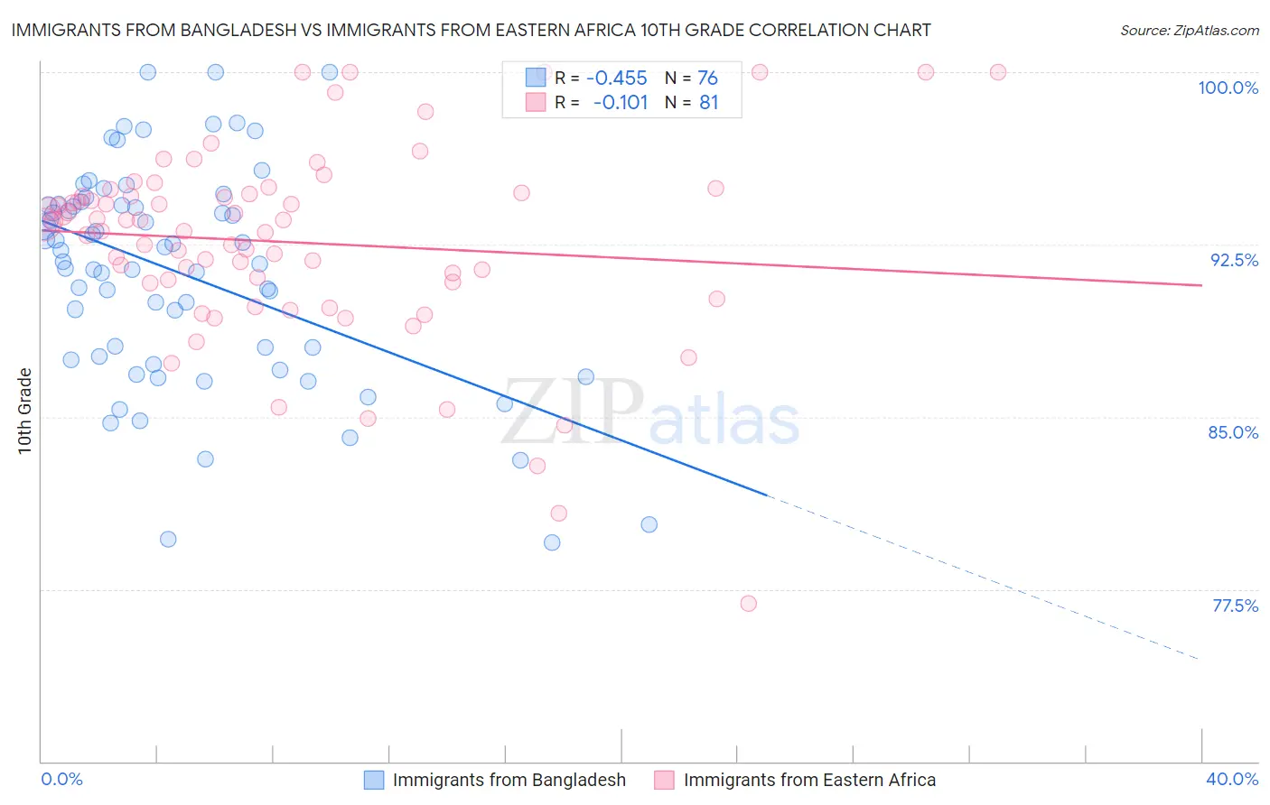 Immigrants from Bangladesh vs Immigrants from Eastern Africa 10th Grade