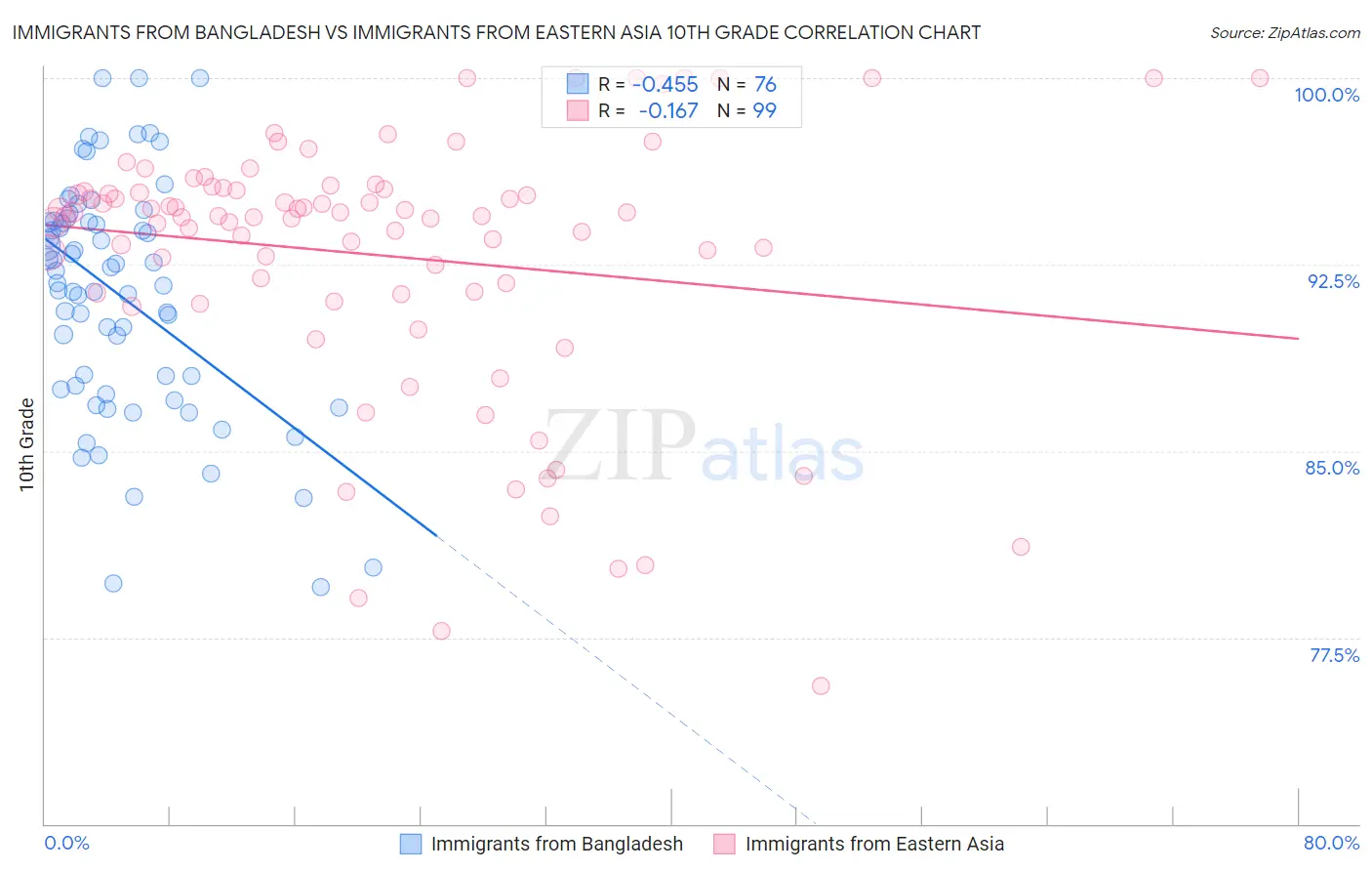 Immigrants from Bangladesh vs Immigrants from Eastern Asia 10th Grade