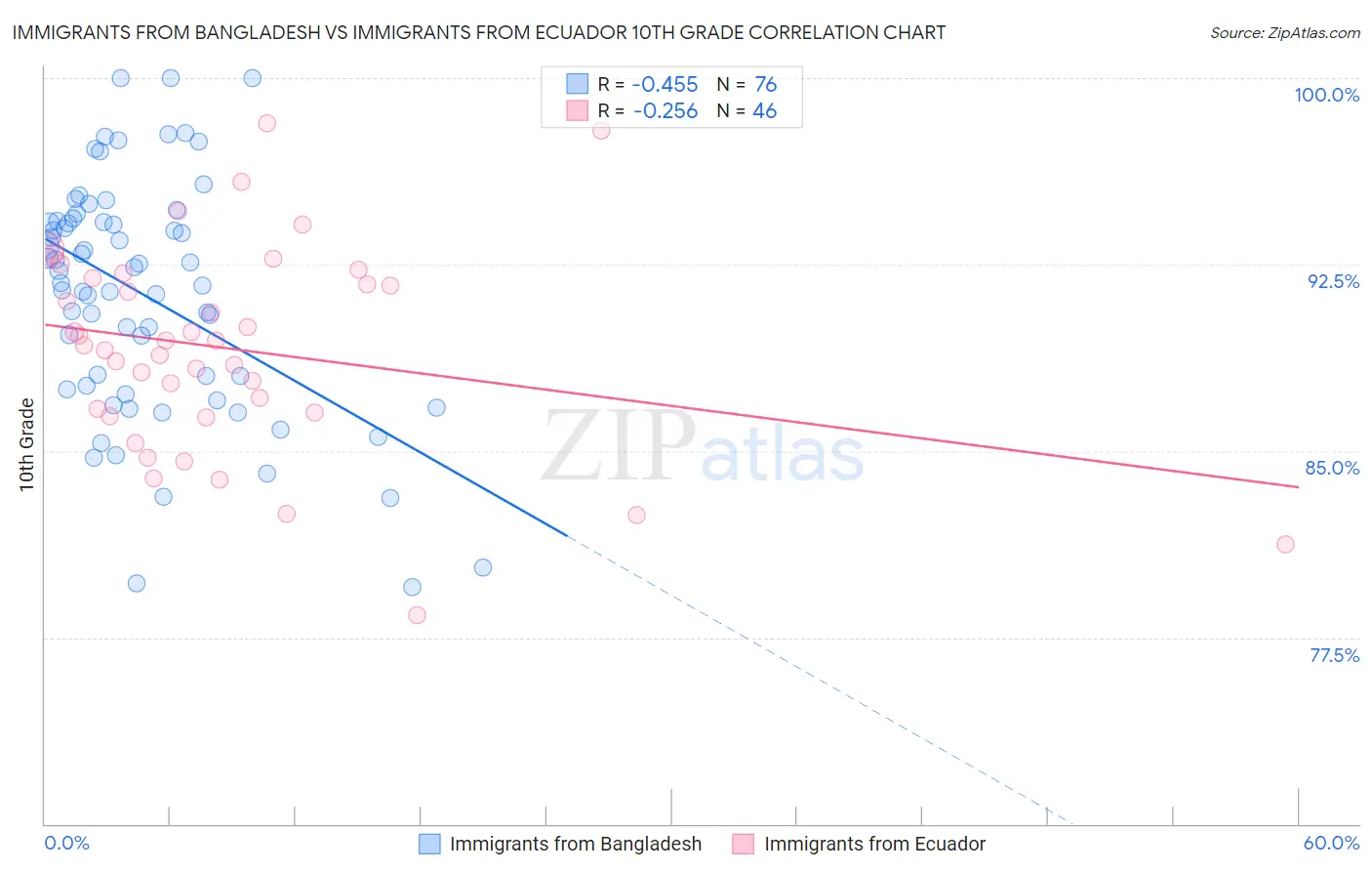 Immigrants from Bangladesh vs Immigrants from Ecuador 10th Grade