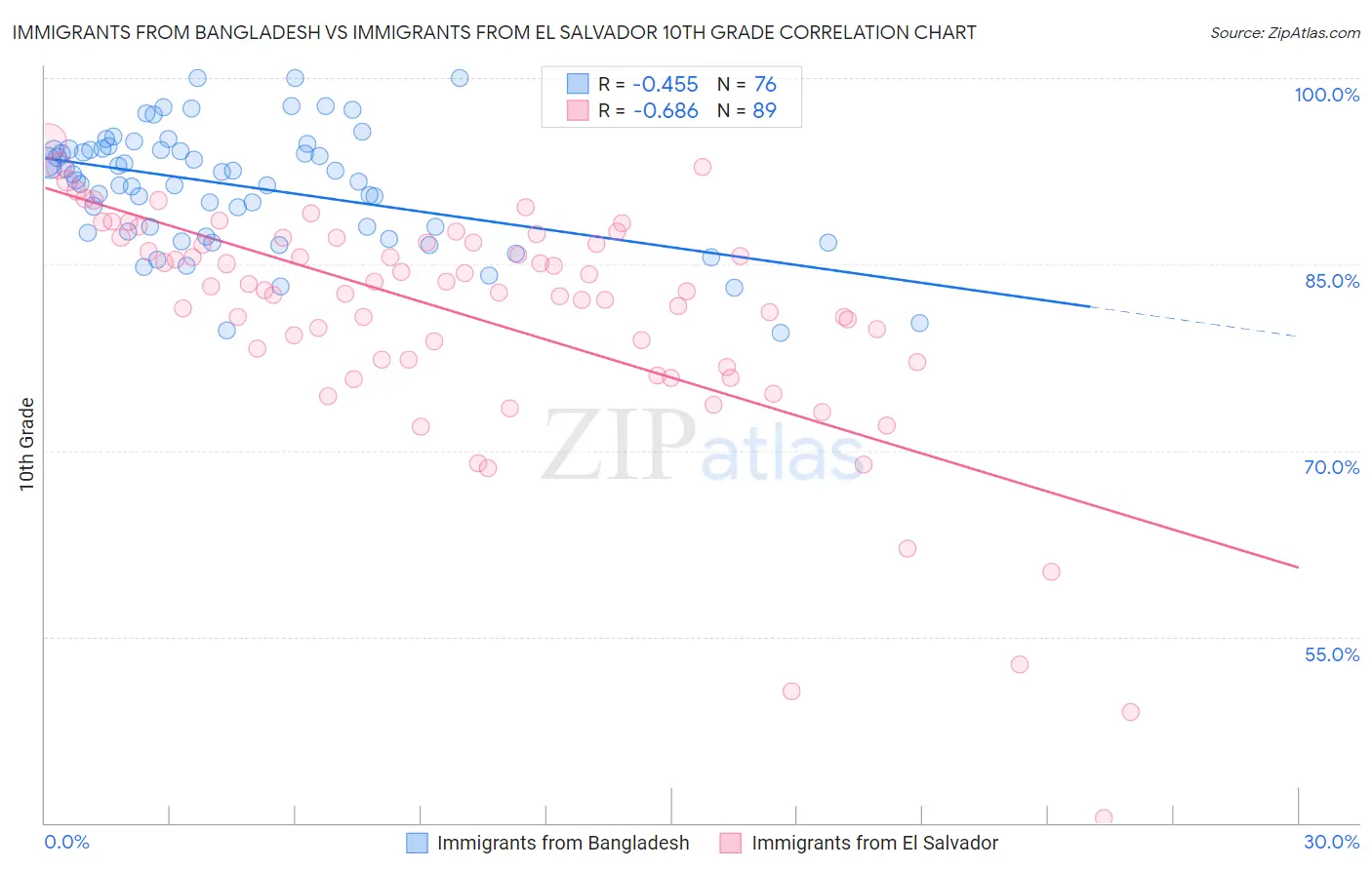 Immigrants from Bangladesh vs Immigrants from El Salvador 10th Grade