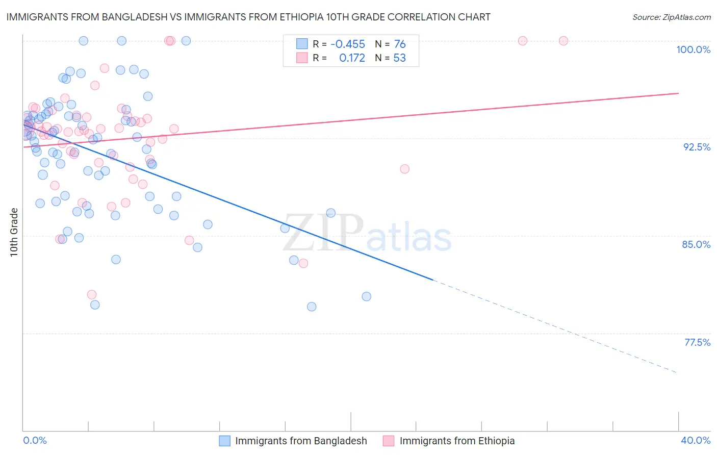Immigrants from Bangladesh vs Immigrants from Ethiopia 10th Grade