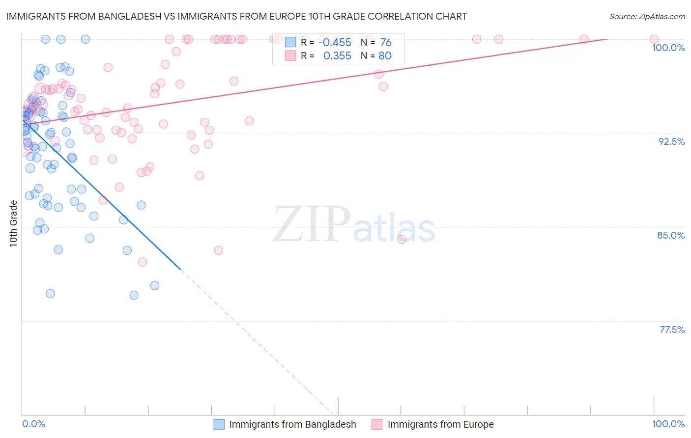 Immigrants from Bangladesh vs Immigrants from Europe 10th Grade