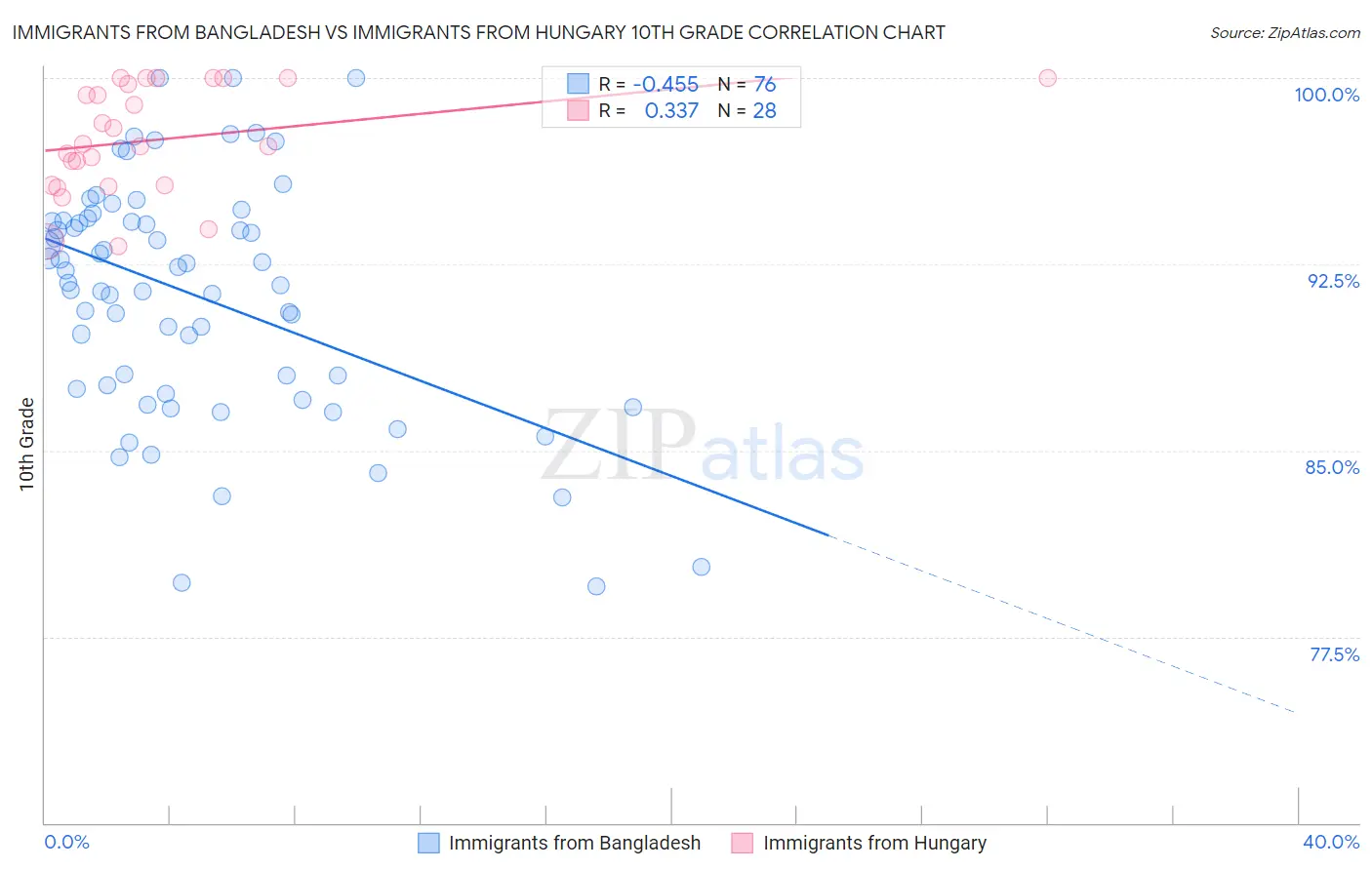 Immigrants from Bangladesh vs Immigrants from Hungary 10th Grade