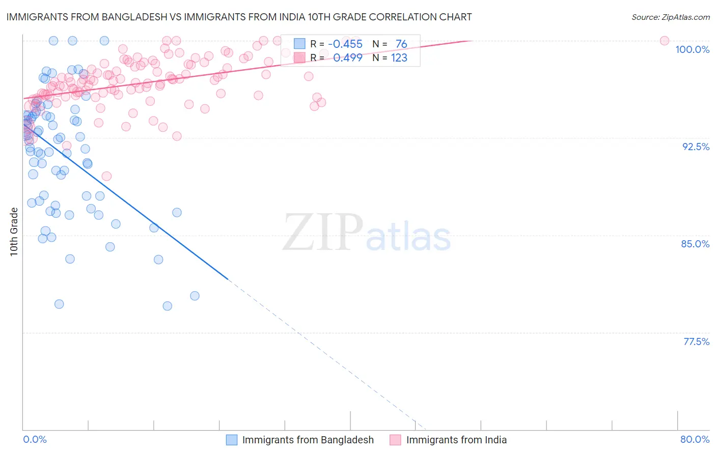 Immigrants from Bangladesh vs Immigrants from India 10th Grade