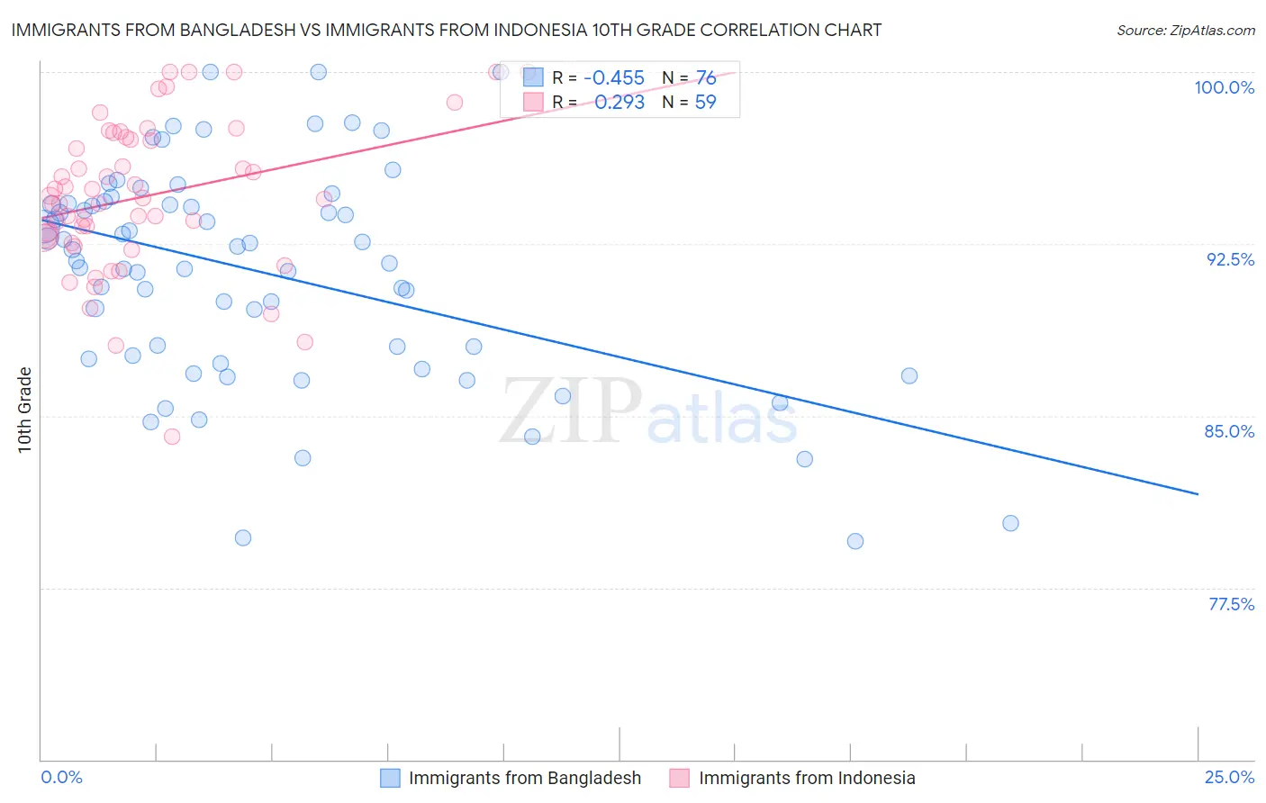 Immigrants from Bangladesh vs Immigrants from Indonesia 10th Grade