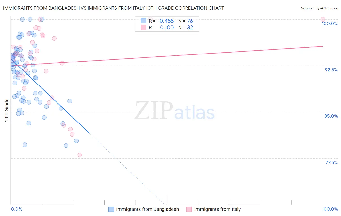 Immigrants from Bangladesh vs Immigrants from Italy 10th Grade