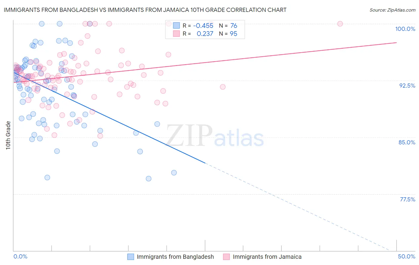 Immigrants from Bangladesh vs Immigrants from Jamaica 10th Grade