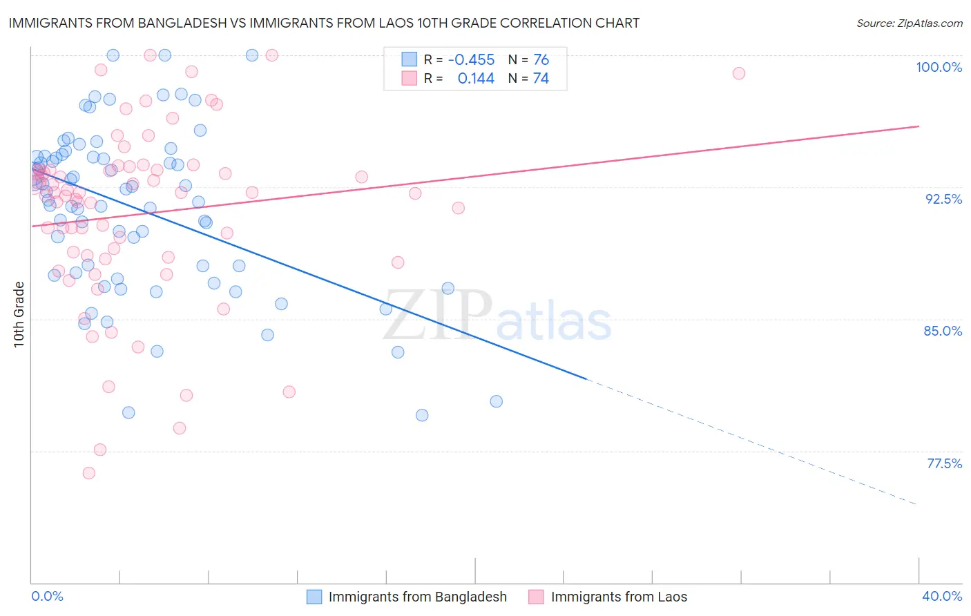 Immigrants from Bangladesh vs Immigrants from Laos 10th Grade