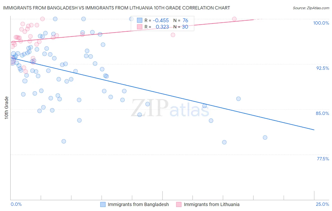 Immigrants from Bangladesh vs Immigrants from Lithuania 10th Grade