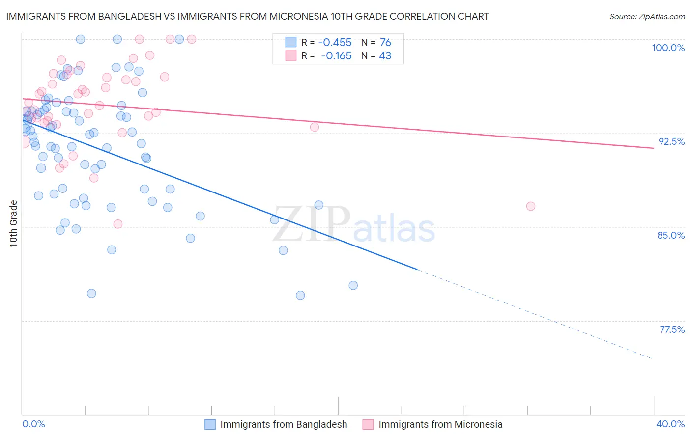 Immigrants from Bangladesh vs Immigrants from Micronesia 10th Grade