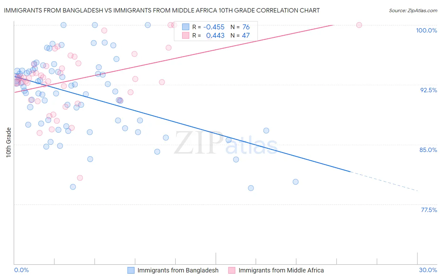 Immigrants from Bangladesh vs Immigrants from Middle Africa 10th Grade