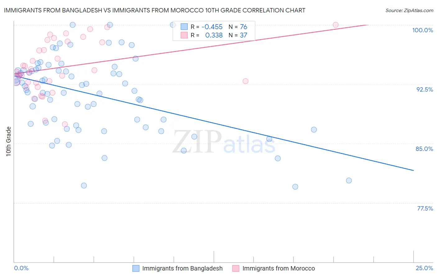 Immigrants from Bangladesh vs Immigrants from Morocco 10th Grade