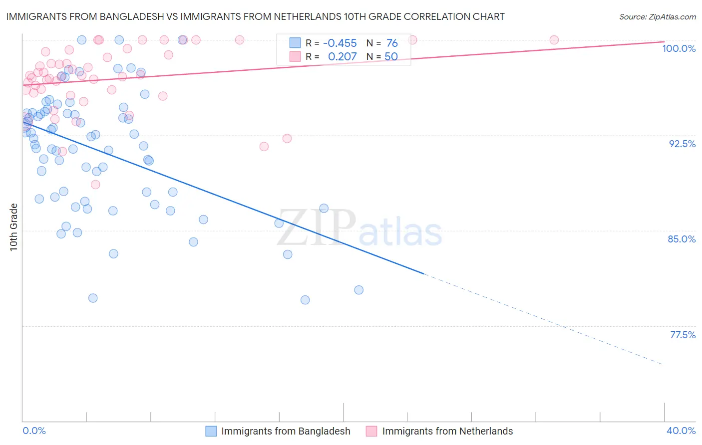 Immigrants from Bangladesh vs Immigrants from Netherlands 10th Grade
