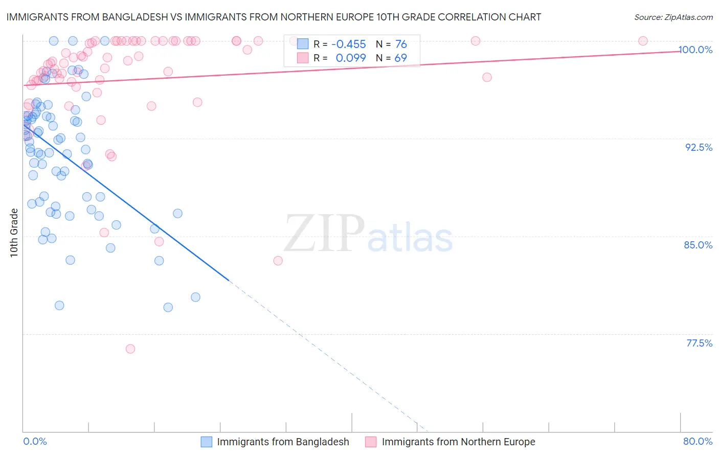 Immigrants from Bangladesh vs Immigrants from Northern Europe 10th Grade