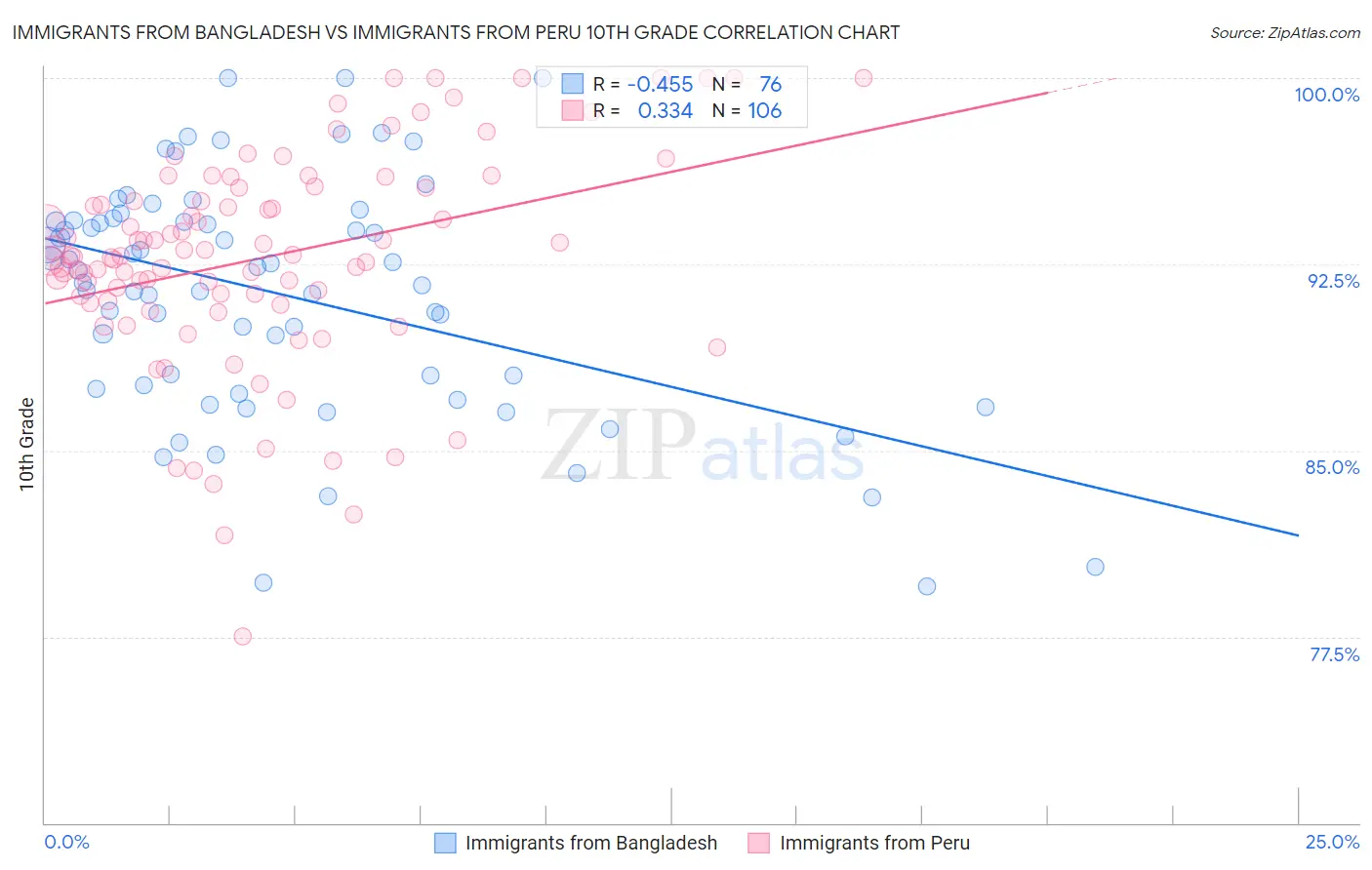 Immigrants from Bangladesh vs Immigrants from Peru 10th Grade