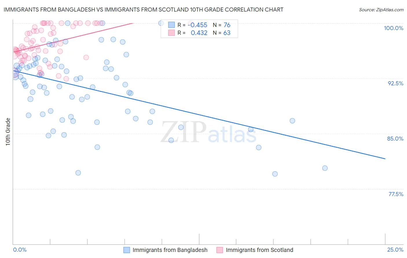 Immigrants from Bangladesh vs Immigrants from Scotland 10th Grade