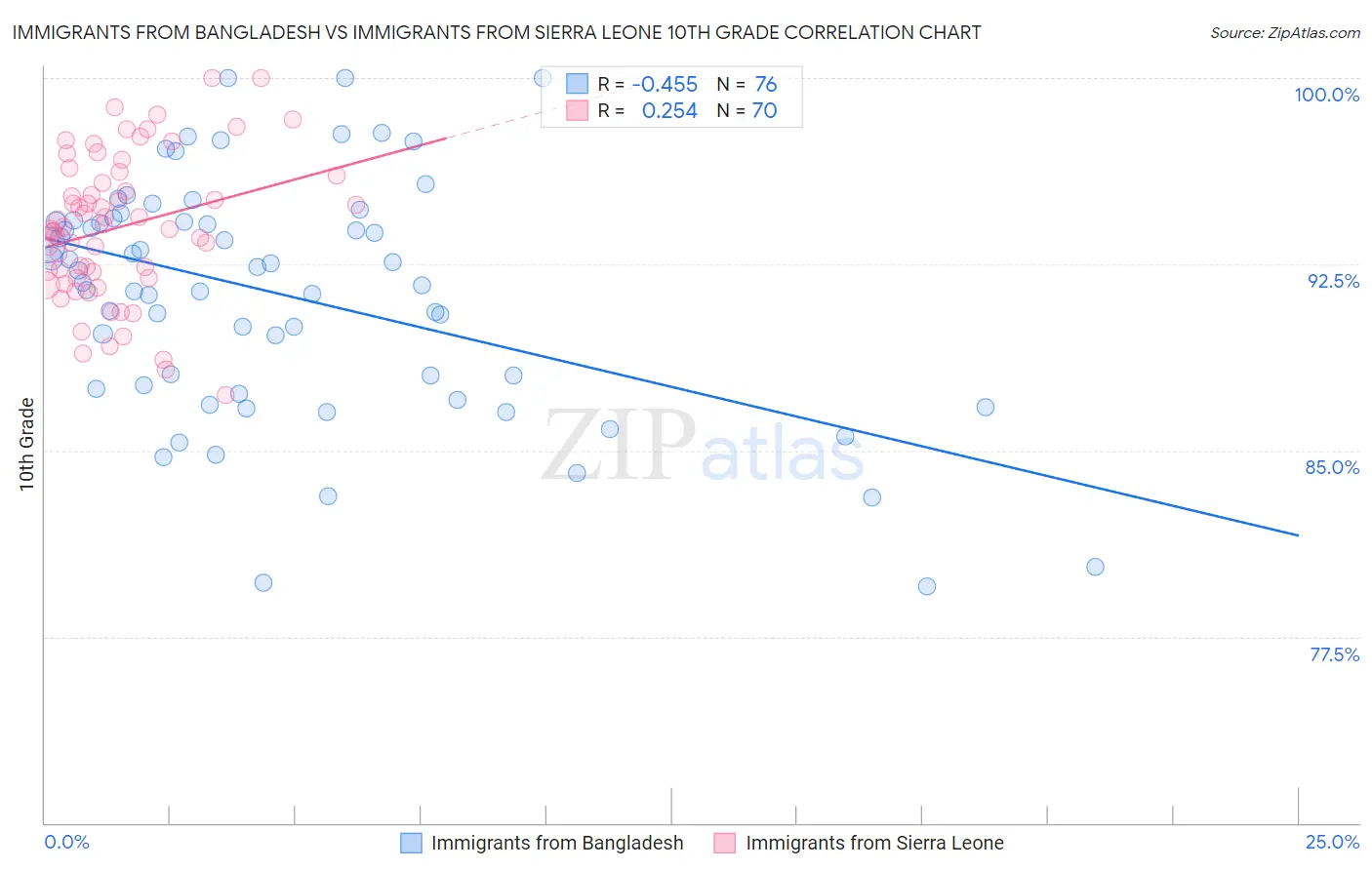 Immigrants from Bangladesh vs Immigrants from Sierra Leone 10th Grade