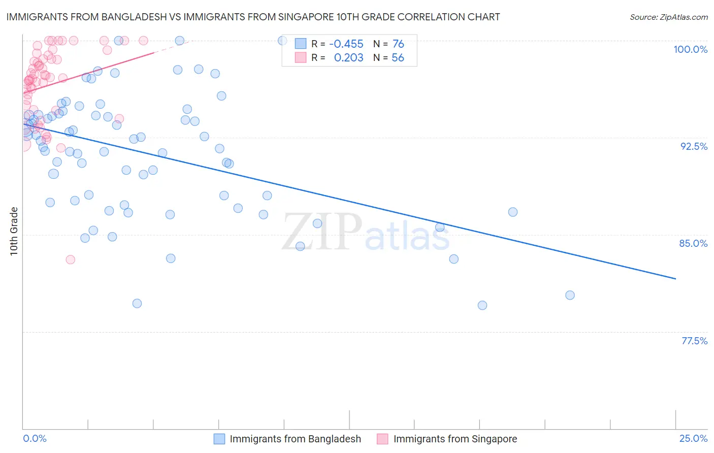Immigrants from Bangladesh vs Immigrants from Singapore 10th Grade