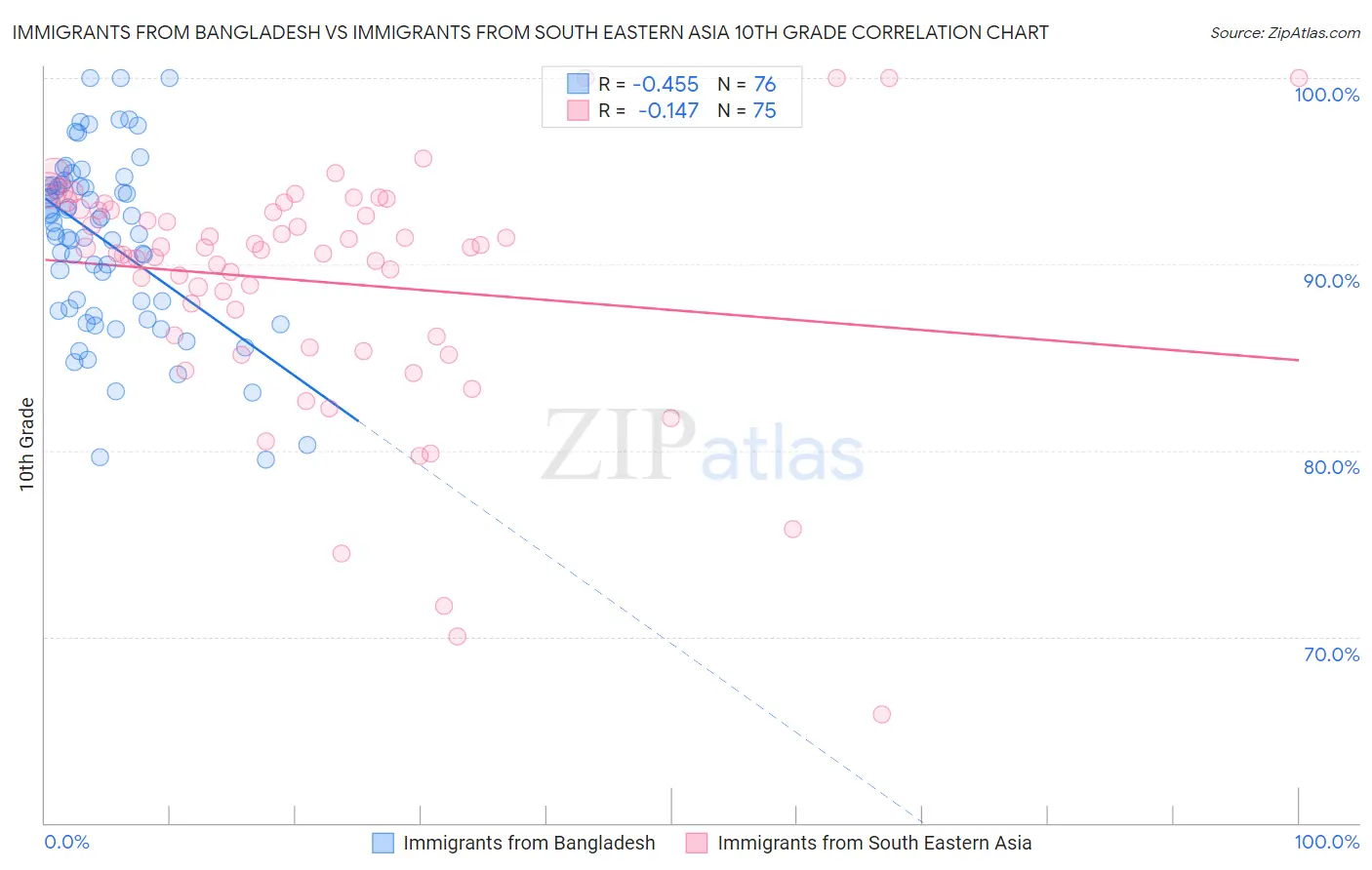 Immigrants from Bangladesh vs Immigrants from South Eastern Asia 10th Grade