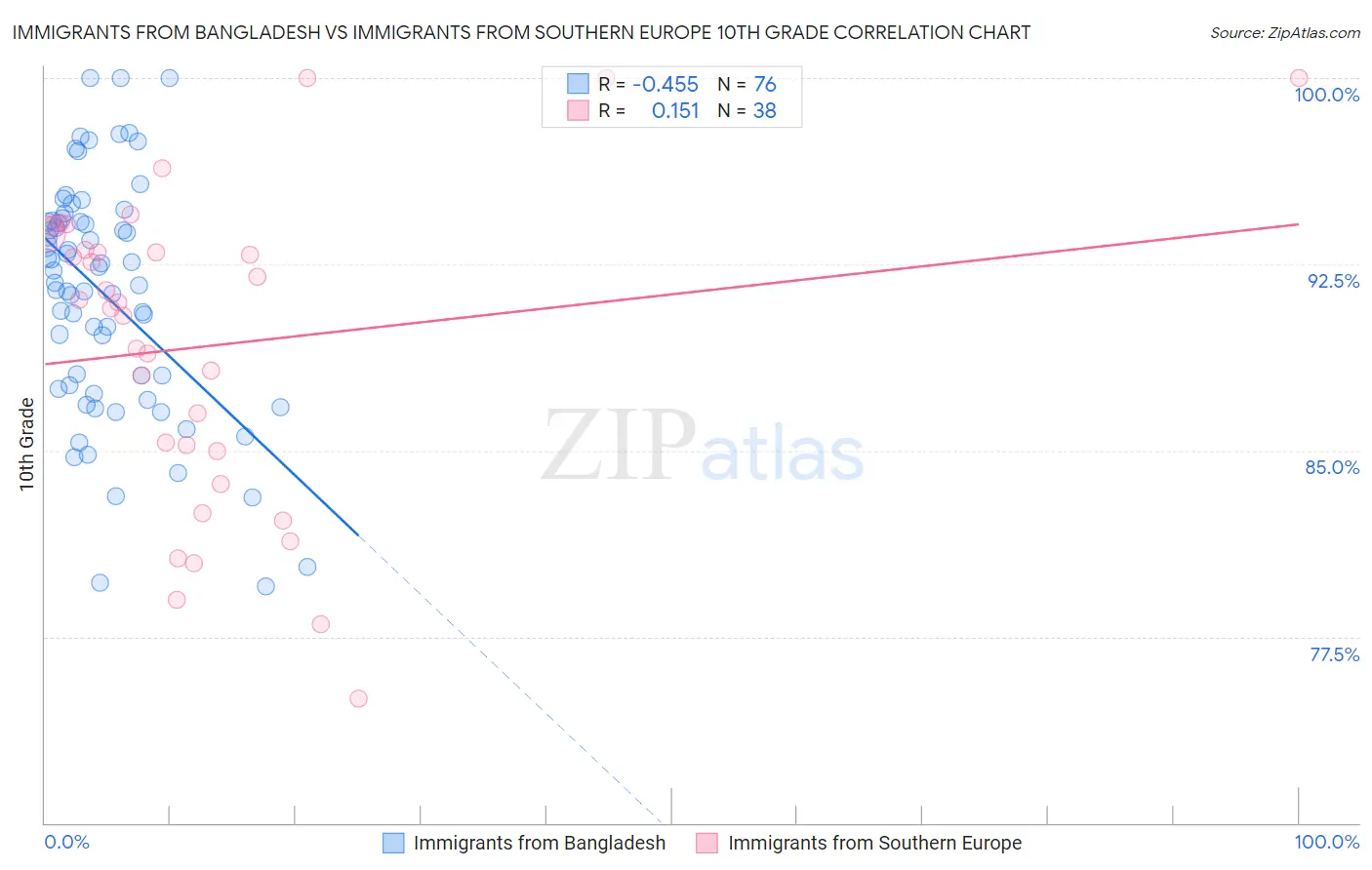 Immigrants from Bangladesh vs Immigrants from Southern Europe 10th Grade