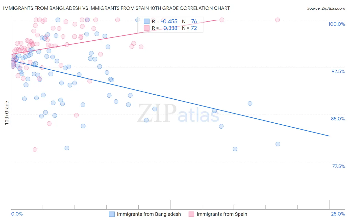 Immigrants from Bangladesh vs Immigrants from Spain 10th Grade