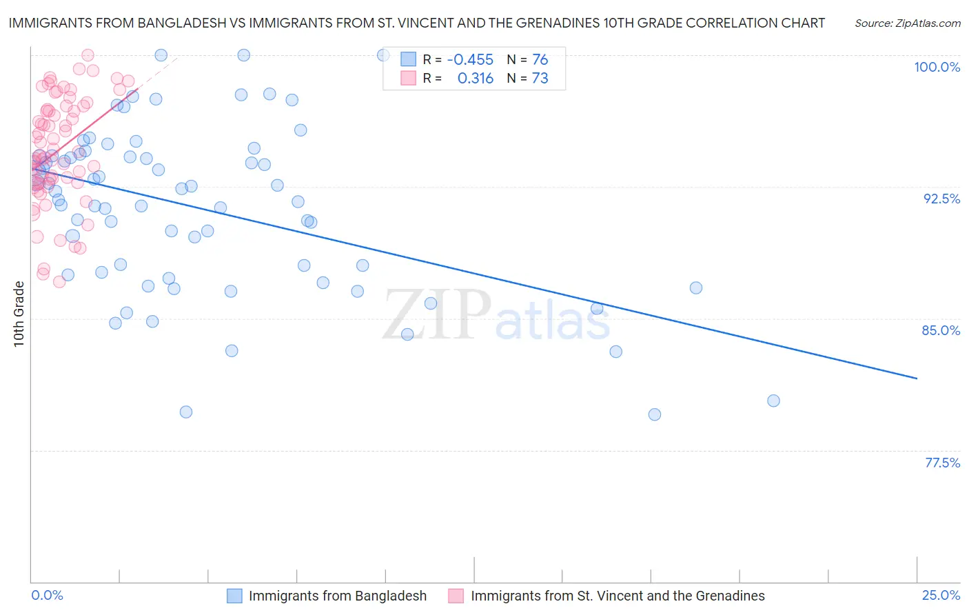 Immigrants from Bangladesh vs Immigrants from St. Vincent and the Grenadines 10th Grade