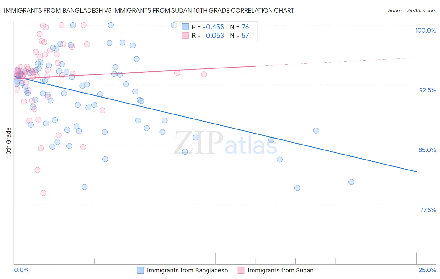 Immigrants from Bangladesh vs Immigrants from Sudan 10th Grade