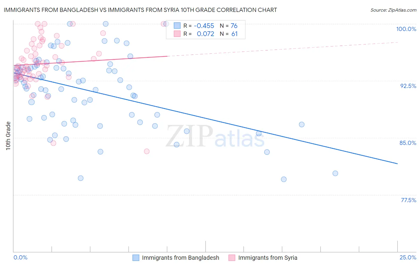 Immigrants from Bangladesh vs Immigrants from Syria 10th Grade