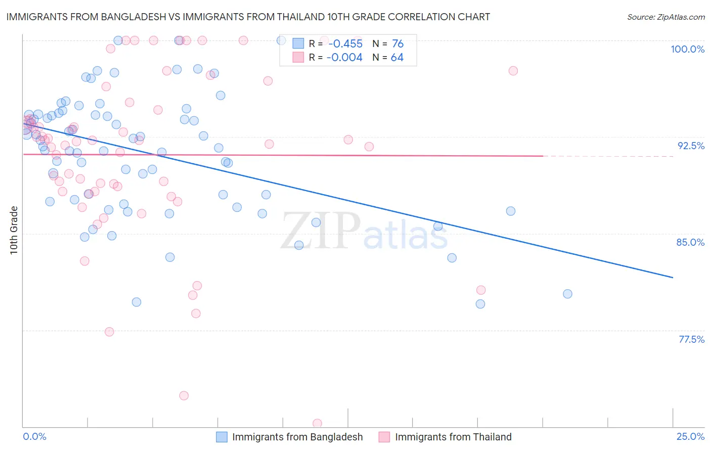 Immigrants from Bangladesh vs Immigrants from Thailand 10th Grade