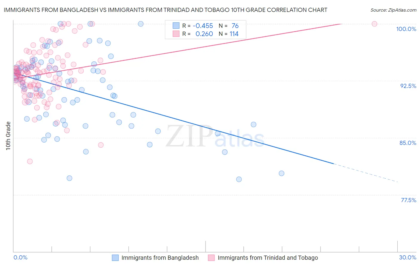 Immigrants from Bangladesh vs Immigrants from Trinidad and Tobago 10th Grade