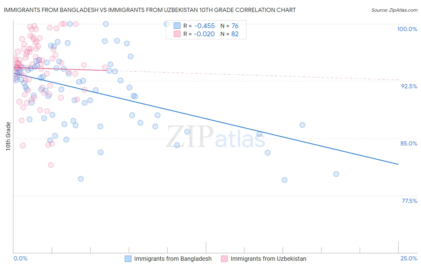Immigrants from Bangladesh vs Immigrants from Uzbekistan 10th Grade