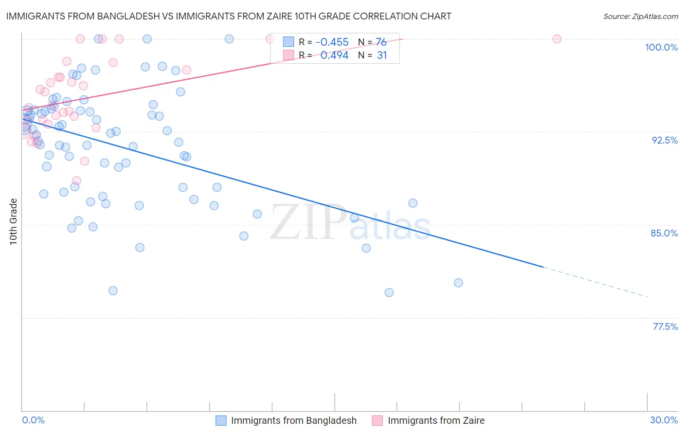 Immigrants from Bangladesh vs Immigrants from Zaire 10th Grade