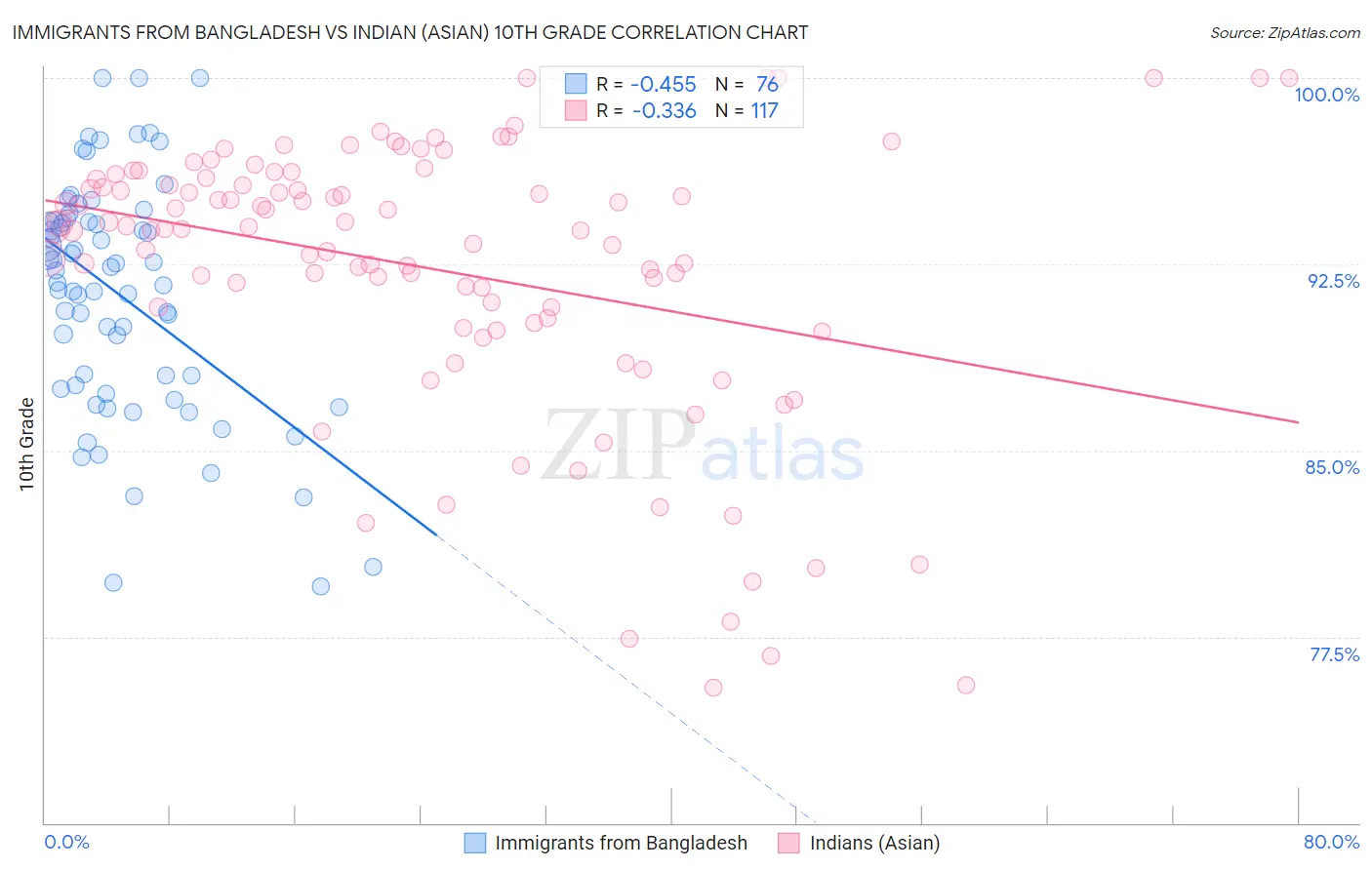 Immigrants from Bangladesh vs Indian (Asian) 10th Grade