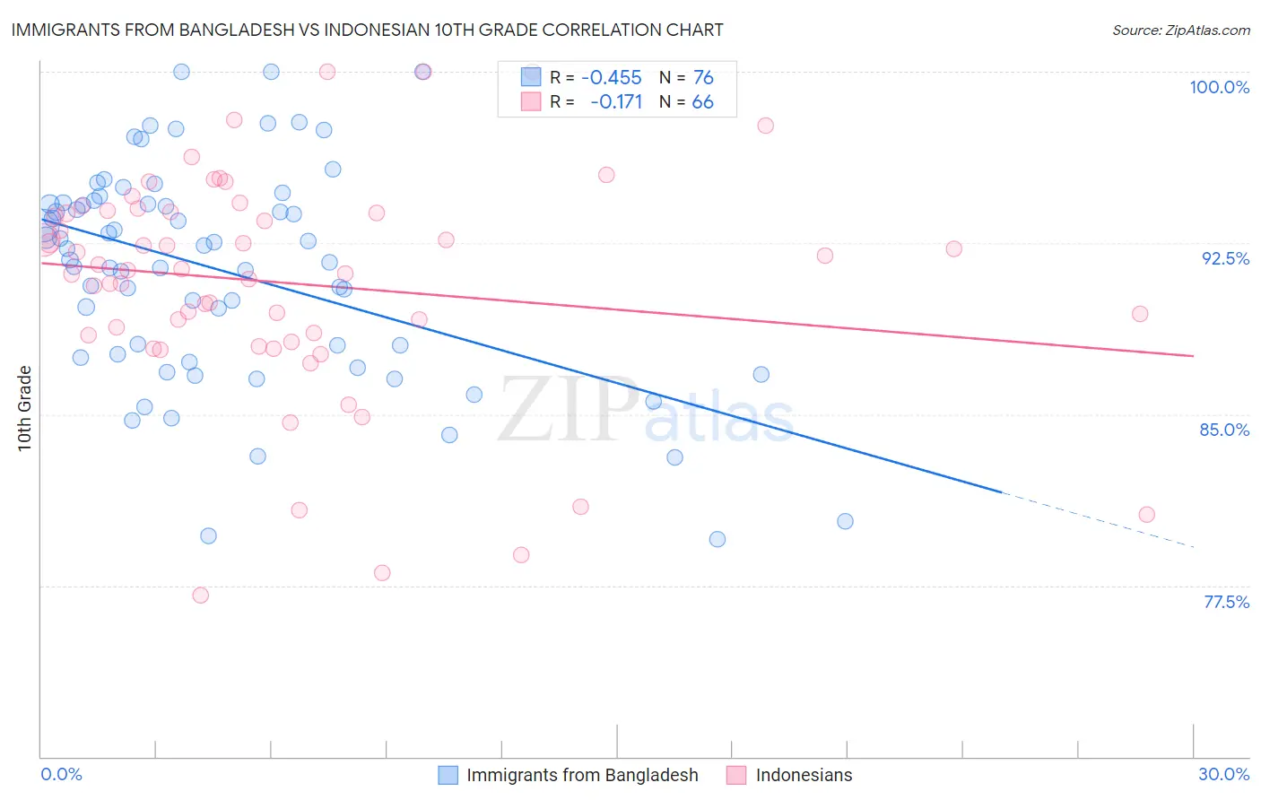 Immigrants from Bangladesh vs Indonesian 10th Grade