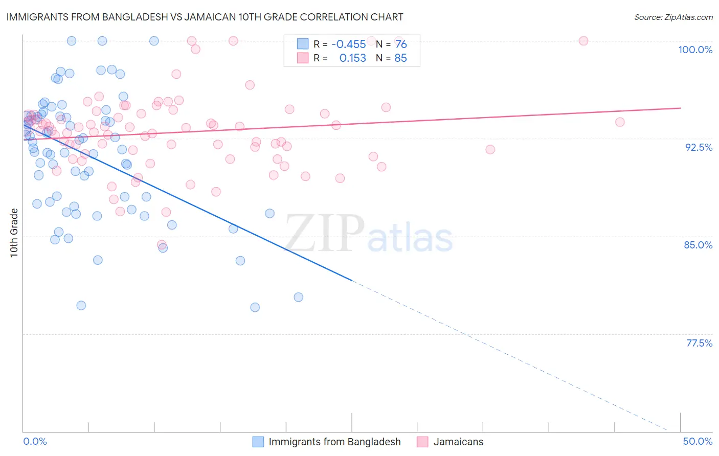Immigrants from Bangladesh vs Jamaican 10th Grade