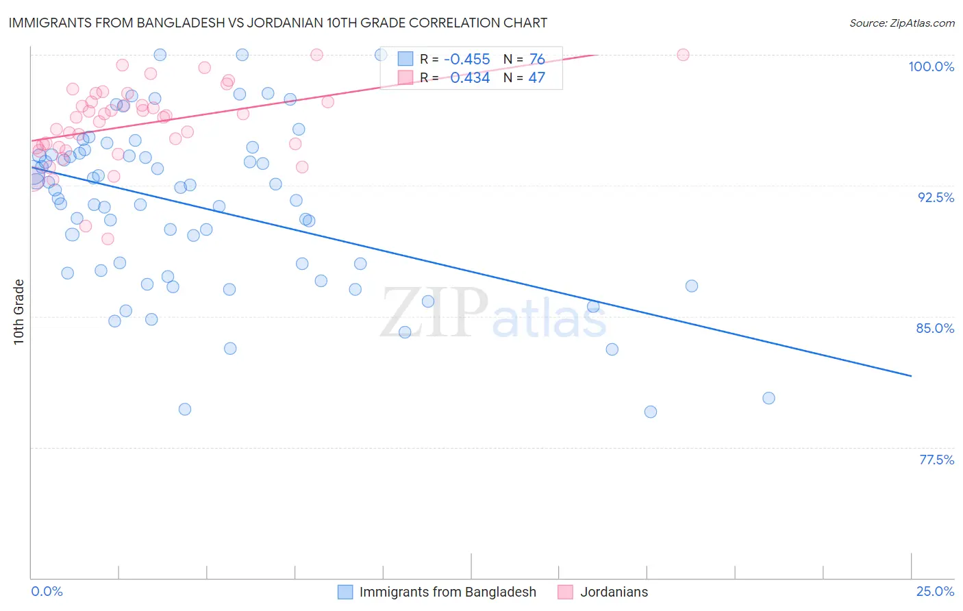 Immigrants from Bangladesh vs Jordanian 10th Grade