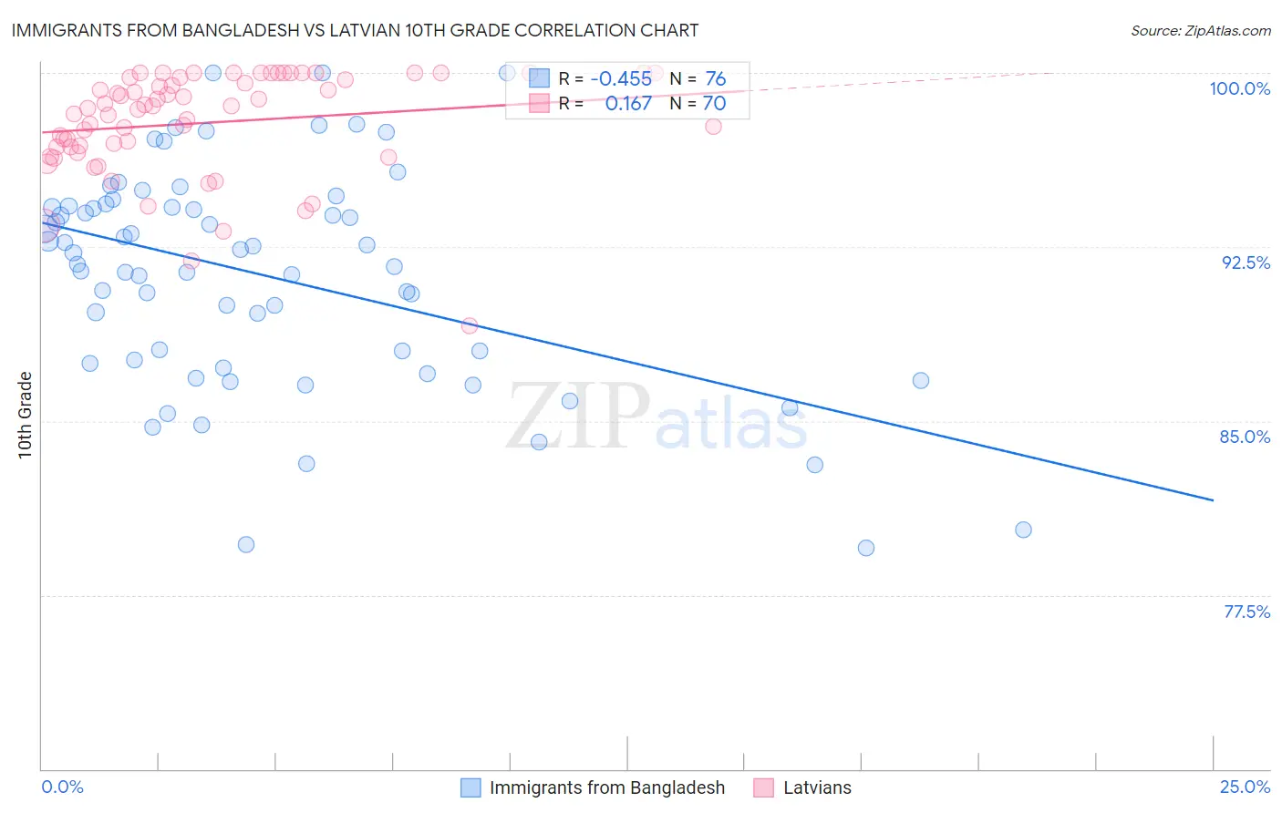 Immigrants from Bangladesh vs Latvian 10th Grade