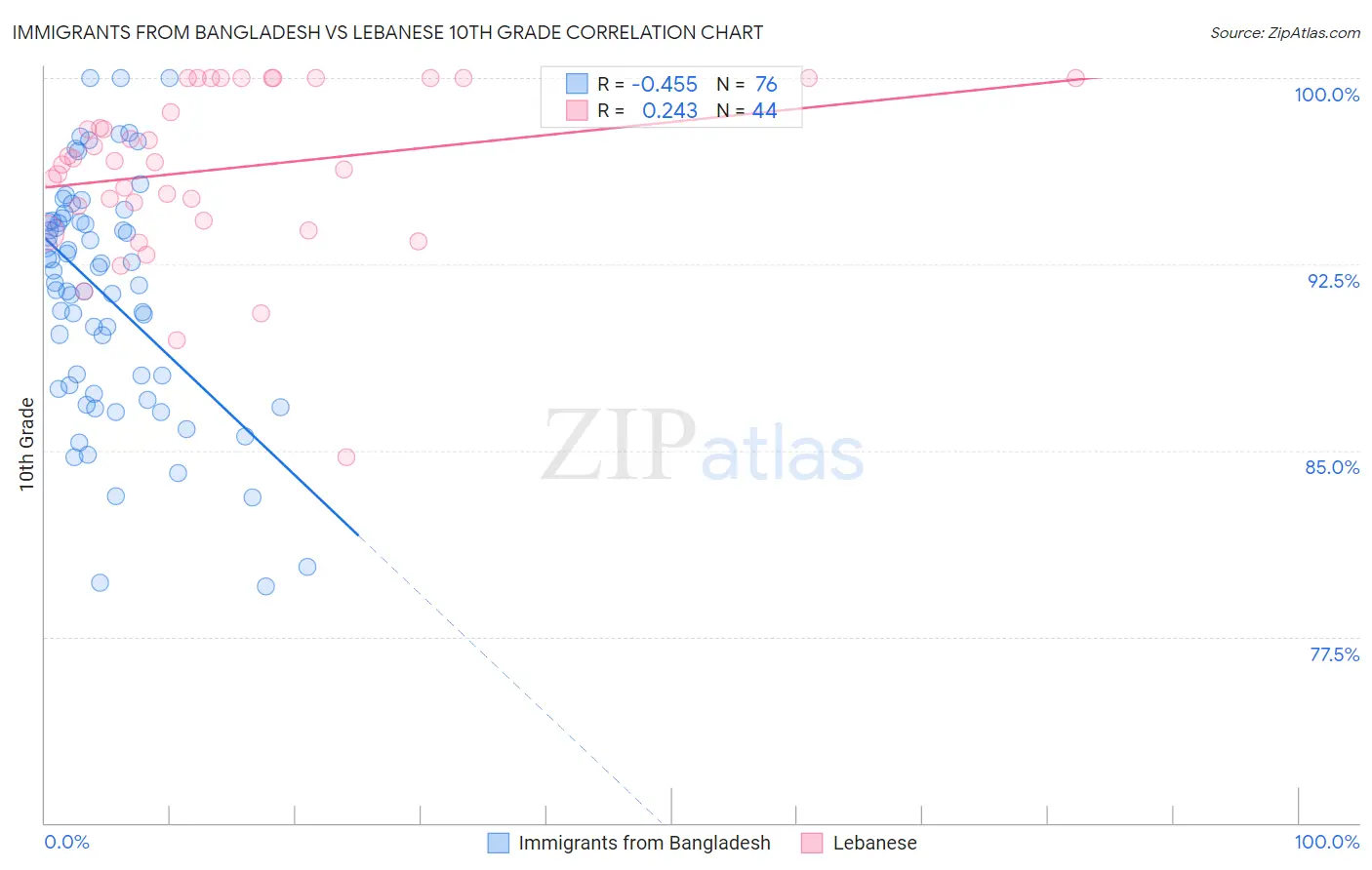 Immigrants from Bangladesh vs Lebanese 10th Grade