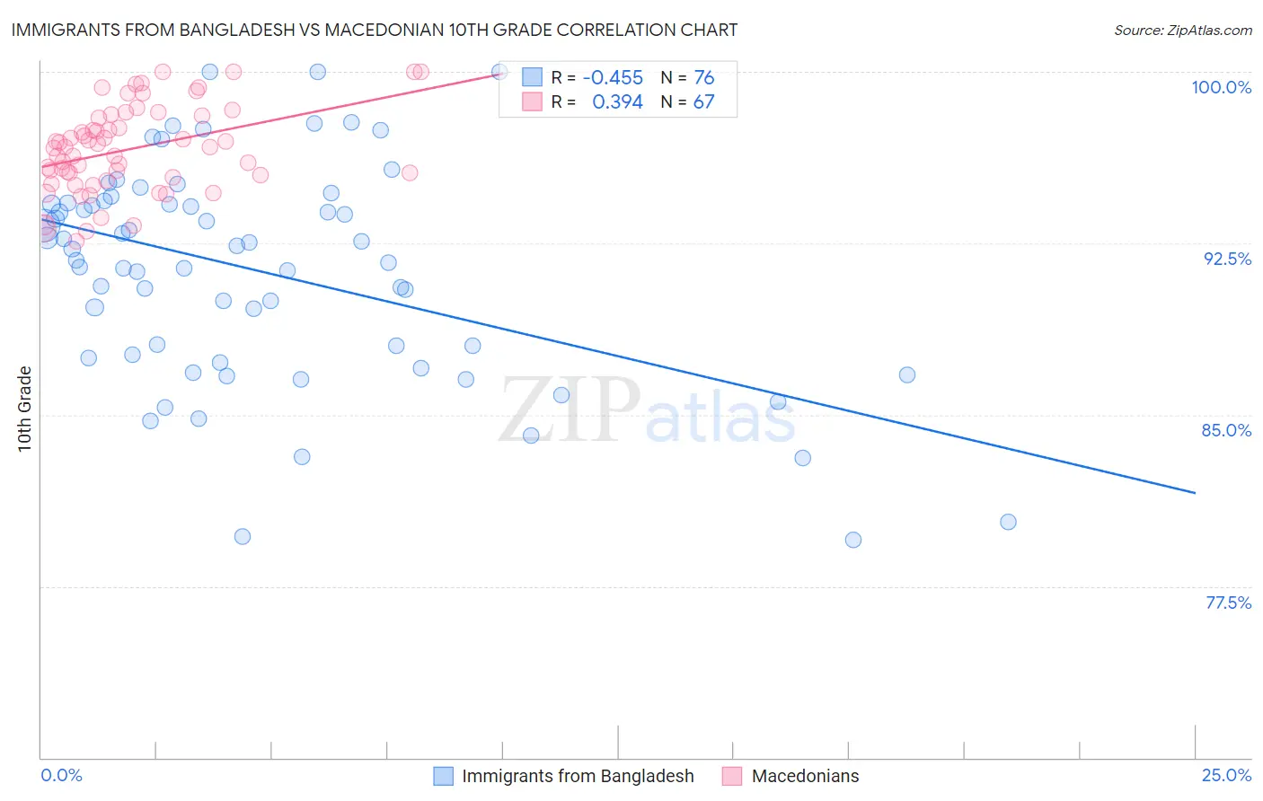 Immigrants from Bangladesh vs Macedonian 10th Grade