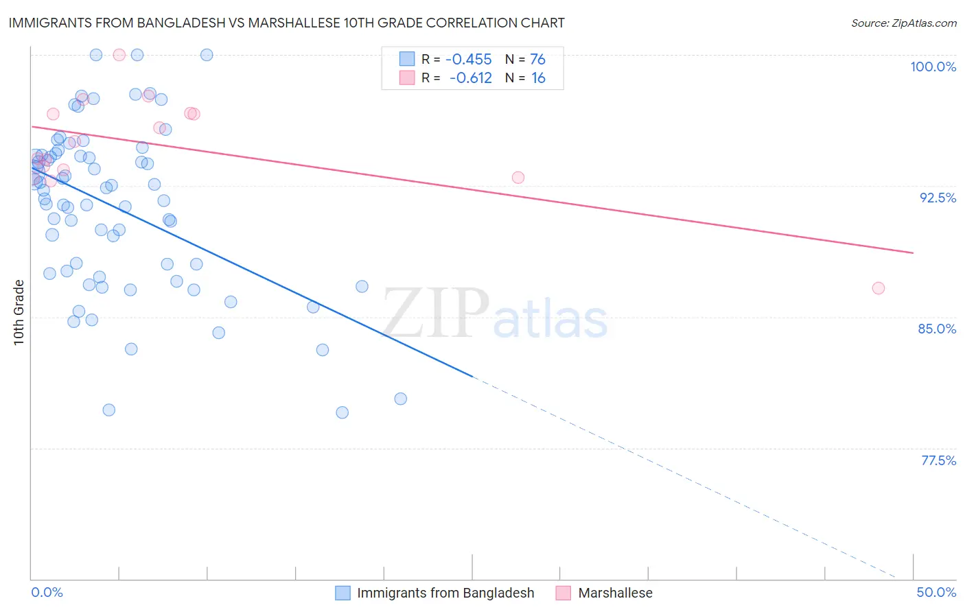 Immigrants from Bangladesh vs Marshallese 10th Grade