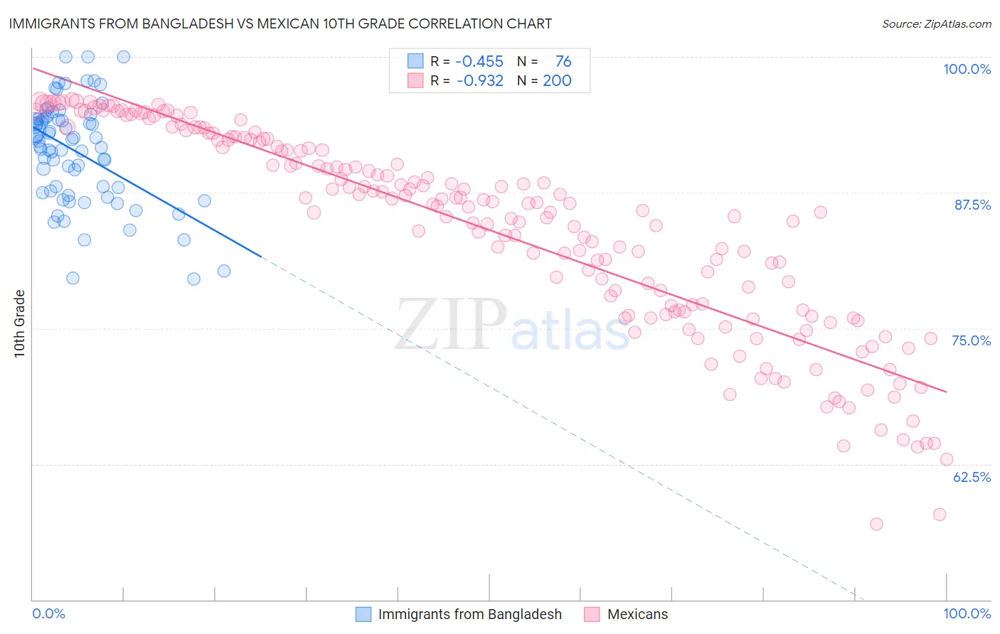 Immigrants from Bangladesh vs Mexican 10th Grade