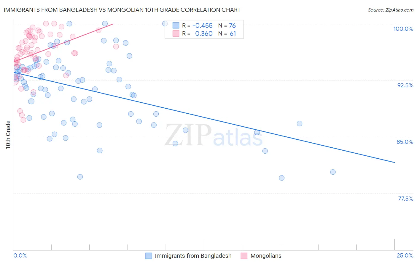 Immigrants from Bangladesh vs Mongolian 10th Grade
