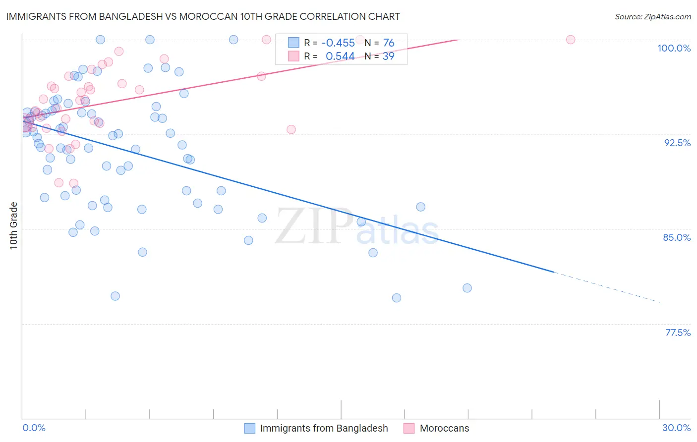 Immigrants from Bangladesh vs Moroccan 10th Grade