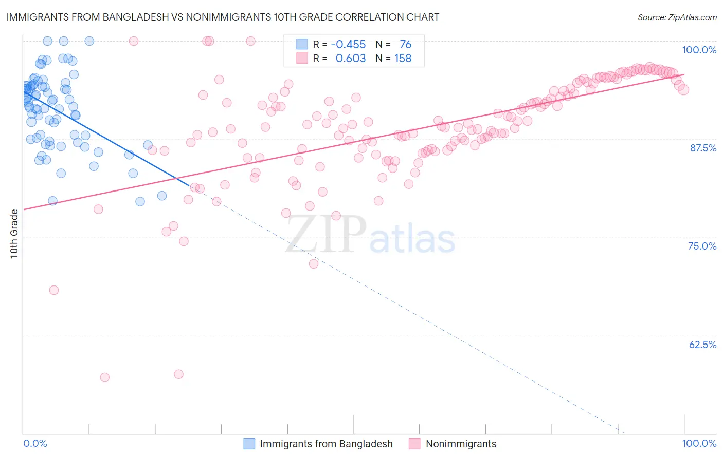 Immigrants from Bangladesh vs Nonimmigrants 10th Grade