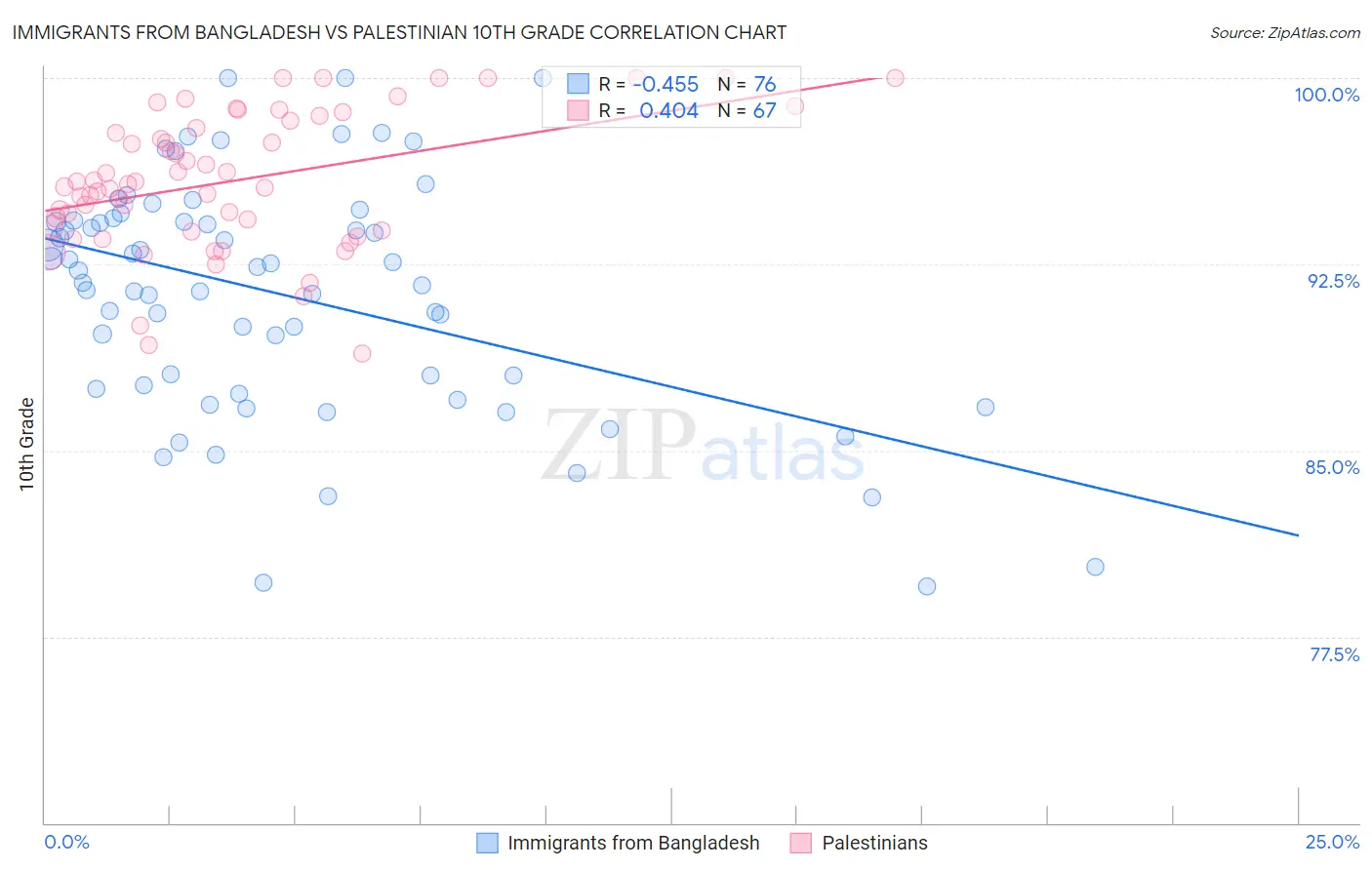 Immigrants from Bangladesh vs Palestinian 10th Grade
