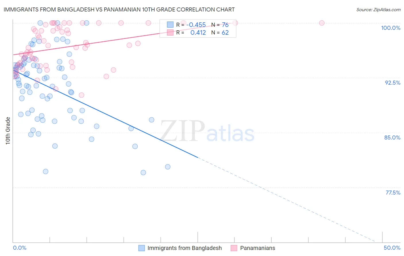 Immigrants from Bangladesh vs Panamanian 10th Grade